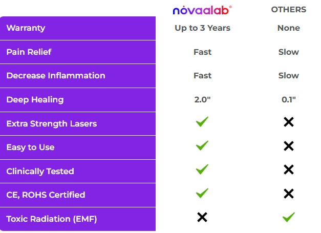 NOVAA Red Light Therapy Pad